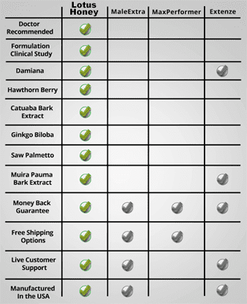 Comparison Chart Lotus Honey Products