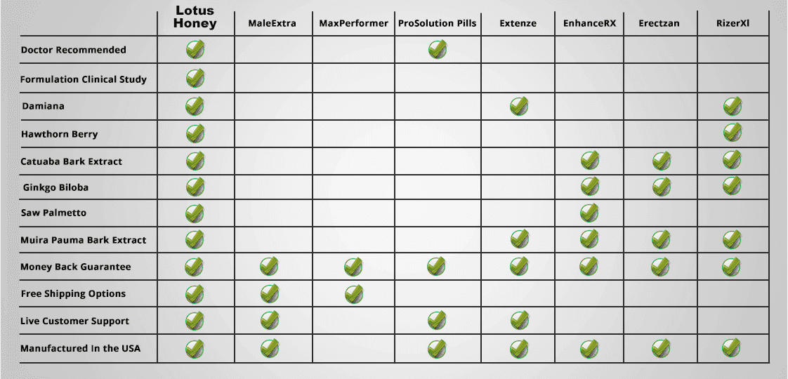 Comparison Chart Lotus Honey Products